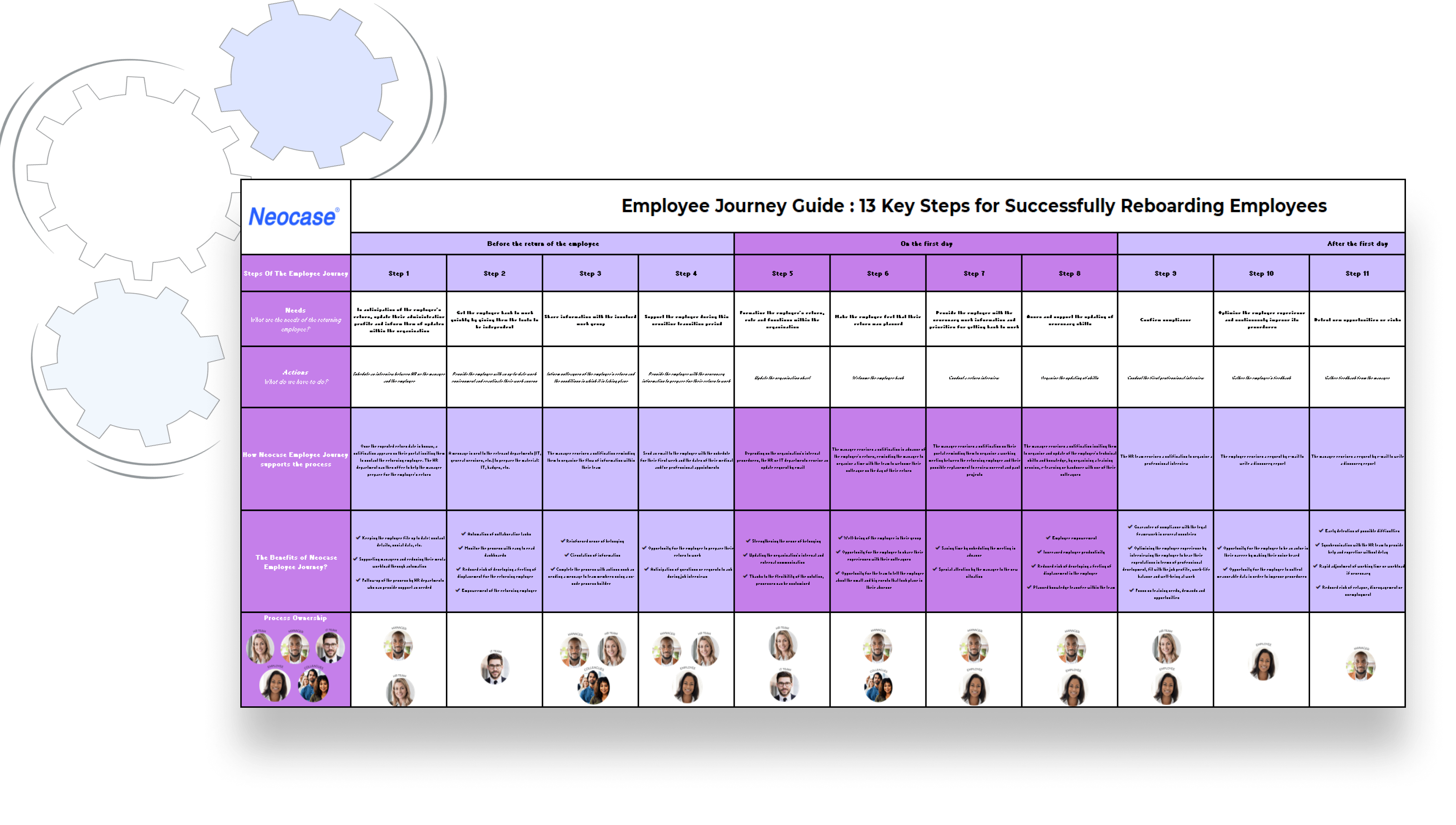 Comment réussir le Reboarding de vos employés en 13 étapes ?