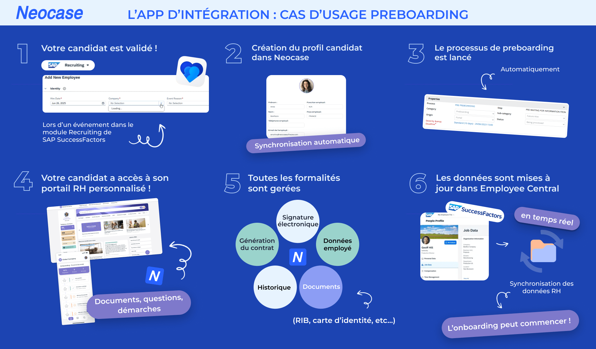 Neocase for SF - Inforgraphie - CAs d'usage - preboarding -FR