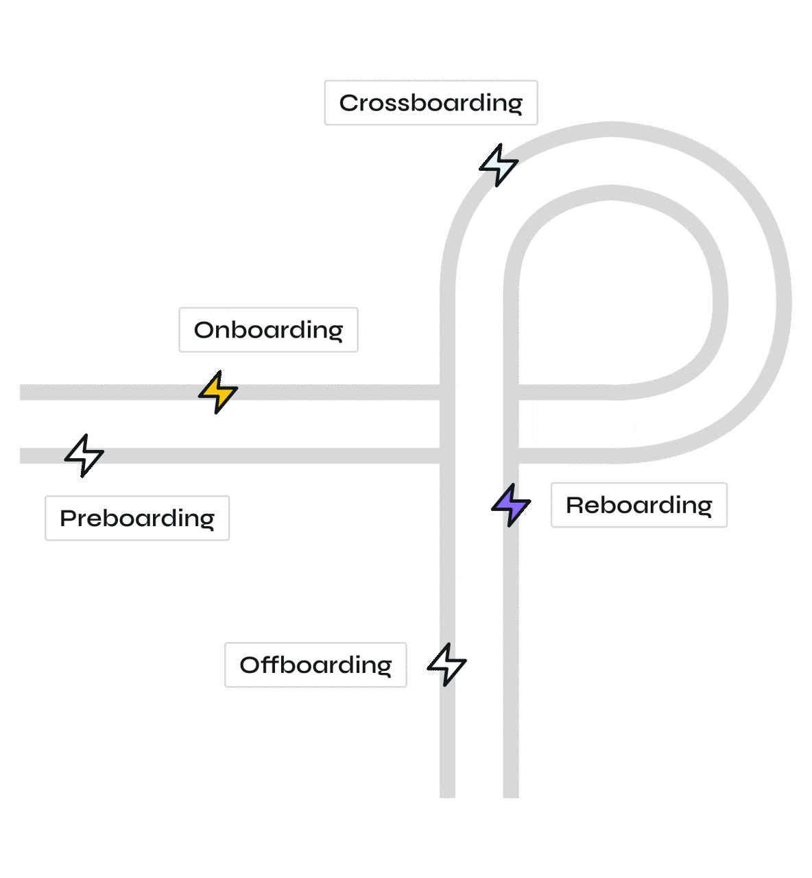Preboarding, onboarding, reboarding, offboarding