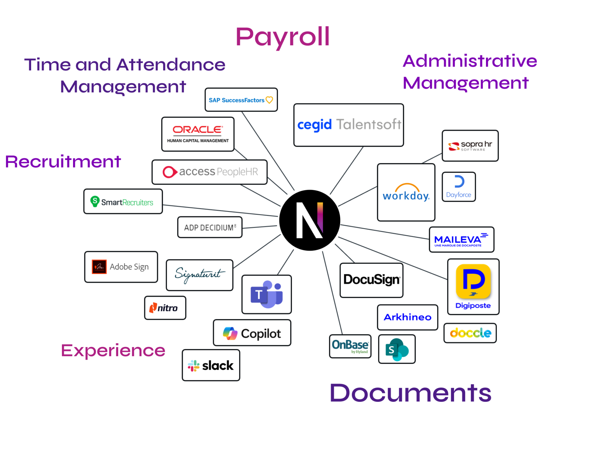 Neocase seamlessly integrates with most HR solutions