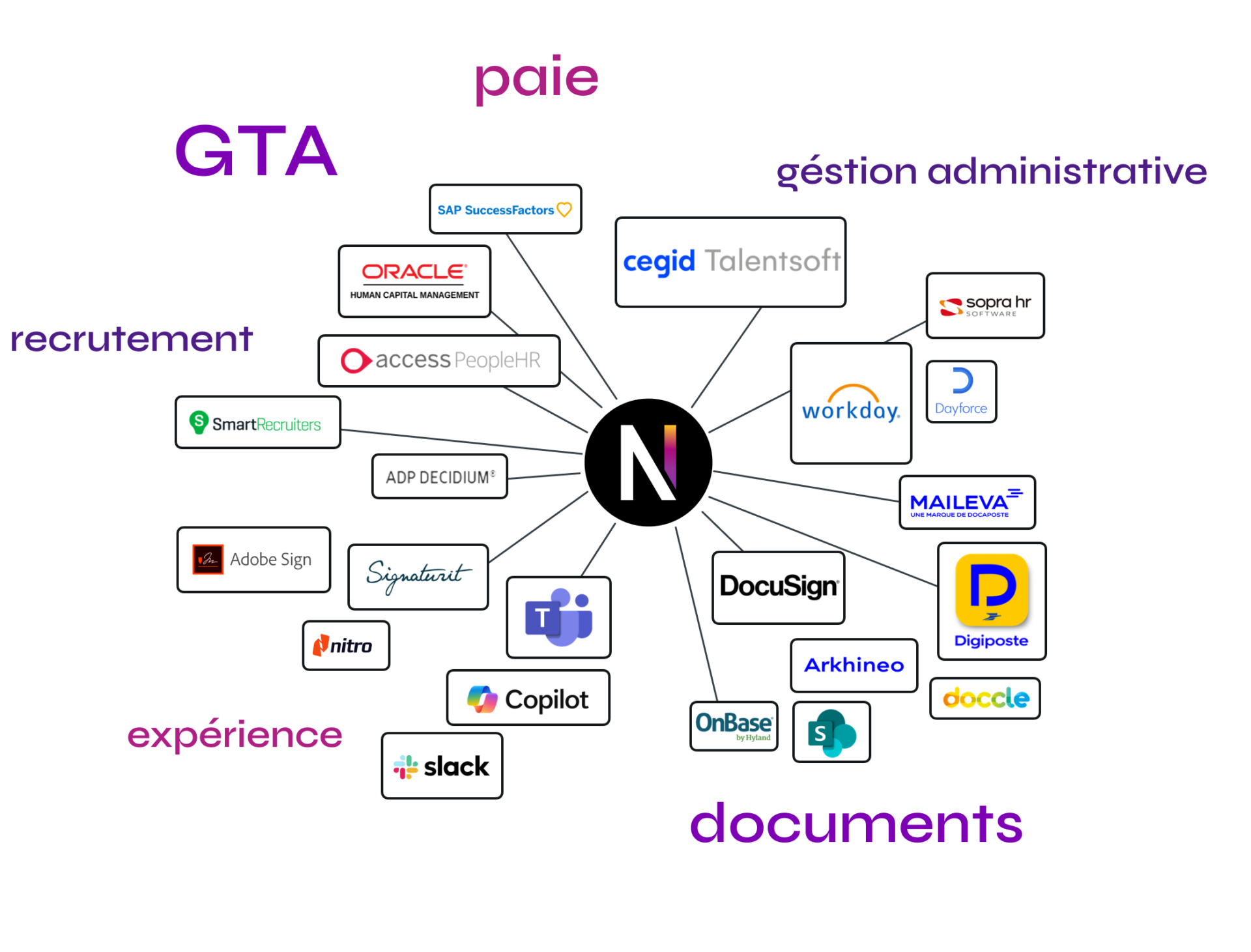 Digitalisation des processus métiers 07 Synchronisez vos processus avec votre SIRH Neocase et les intégrations