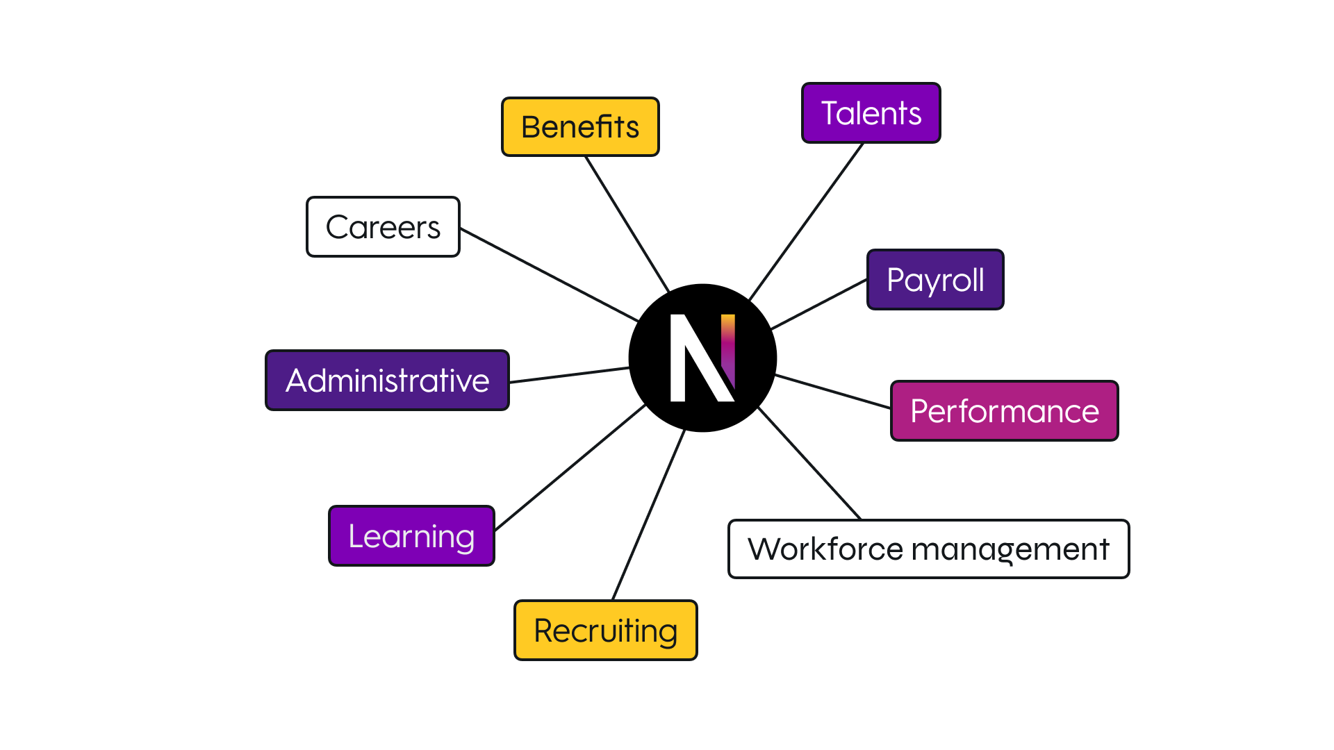 Neocase integrations Illustration showing Neocase seamlessly integrating with multiple HR systems and functions including payroll, recruiting, career development, benefits, and learning management through a connected digital ecosystem.