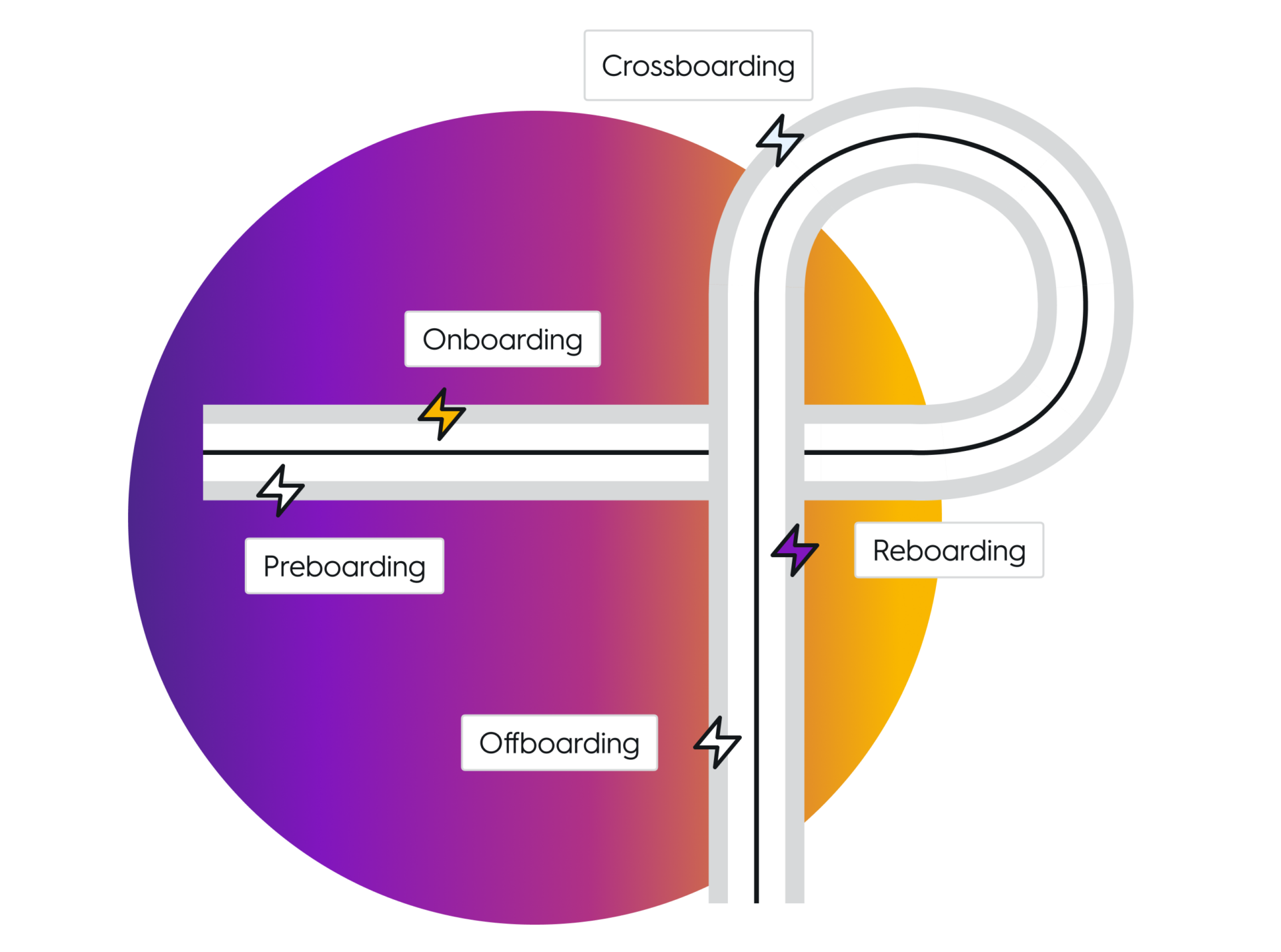 Parcours collaborateur_1_fidelisez vos collaborateurs employee journey from preboarding to offboarding