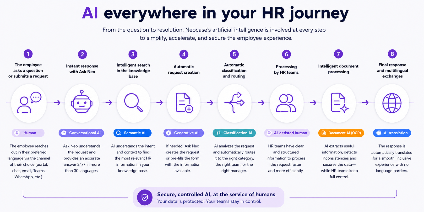 IA everywhere in your HR solution - Neocase IA everywhere in your HR solution - Neocase